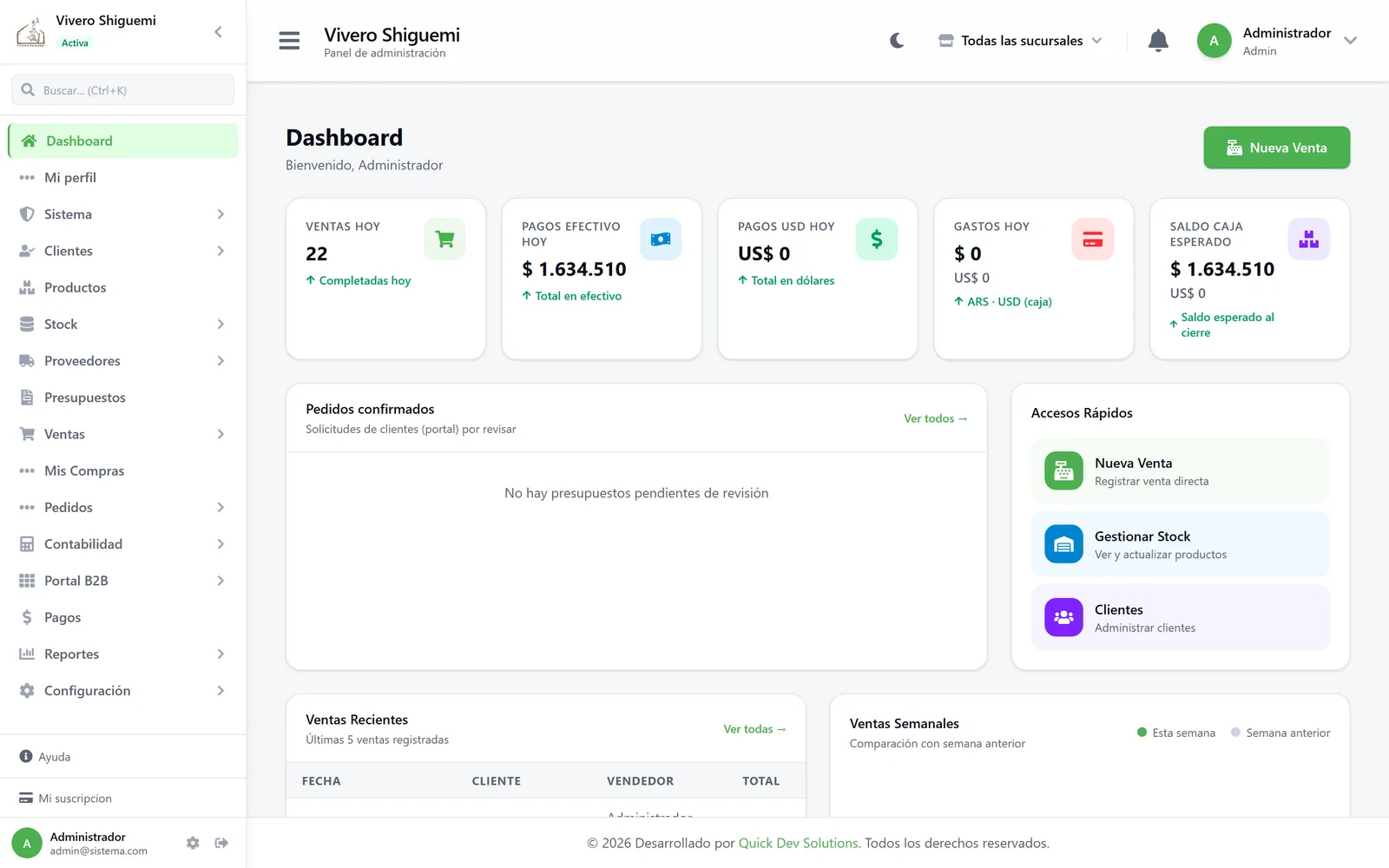 Dashboard con ventas del día, cobros, gastos y saldo de caja